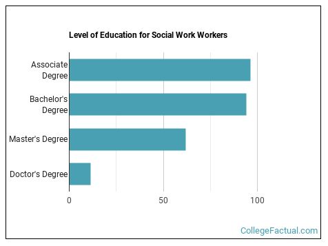 2021 Social Work Degree Guide | Find Your Future Faster - College Factual