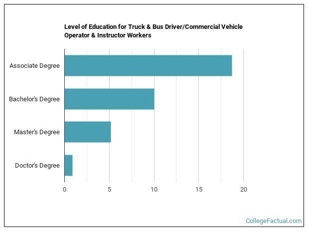 2022 Truck & Bus Driver/Instructor Degree Guide