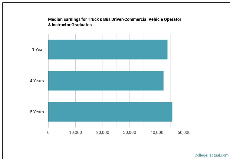 Median earnings for Truck & Bus Driver/Commercial Vehicle Operator & Instructor graduates by years after completion