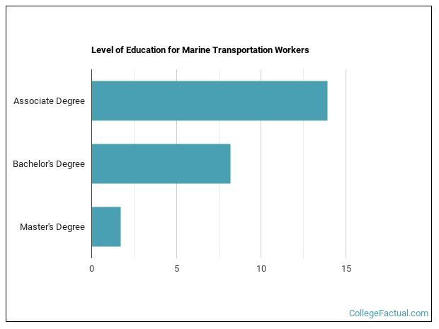 2022-marine-transportation-degree-guide-college-factual