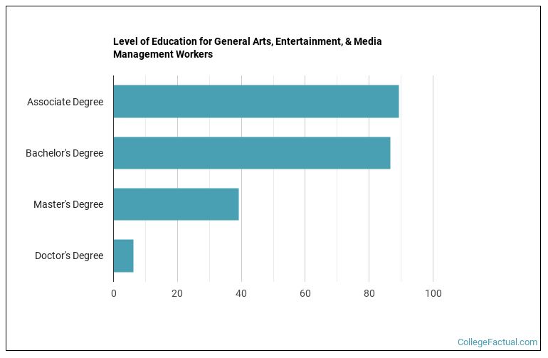 2023 Entertainment & Media Management Degree Guide