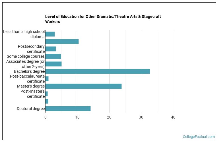 Level of education for Other Dramatic/Theatre Arts & Stagecraft workers