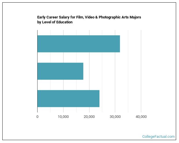 phd in film studies salary